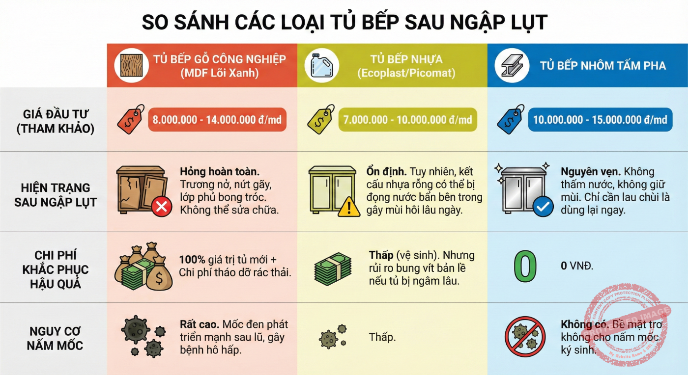Tủ Bếp Nhôm Tấm PHA: Nhìn Lại Năm 2025 & Bài Học "Đắt Xắt Ra Miếng" Từ Mùa Bão Lũ
